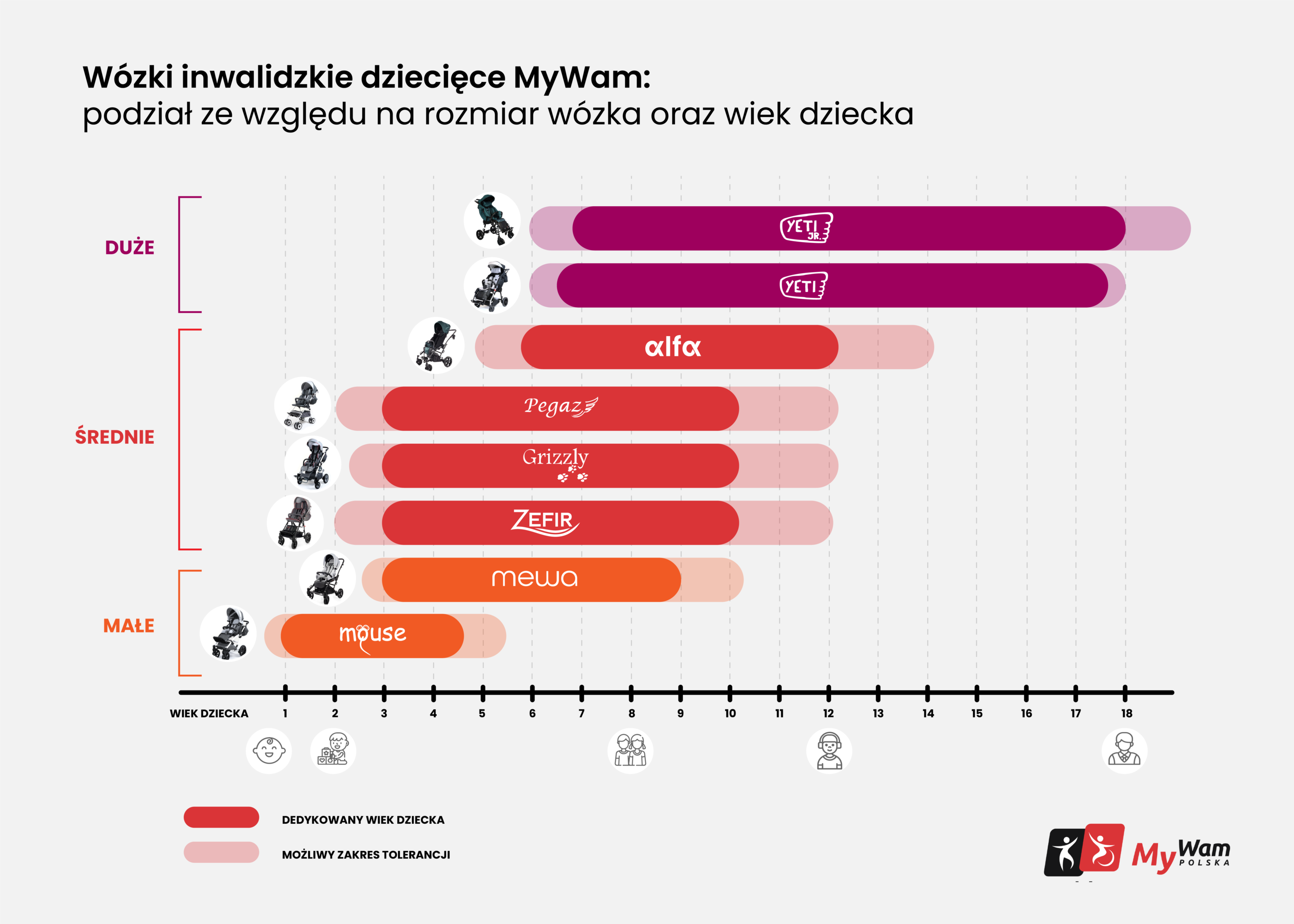 Wózki inwalidzkie dziecięce - porównanie wózków ze względu na wiek dzieci